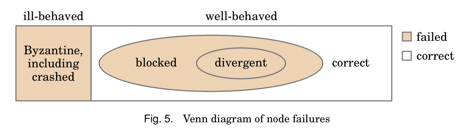 Venn diagram of node failures