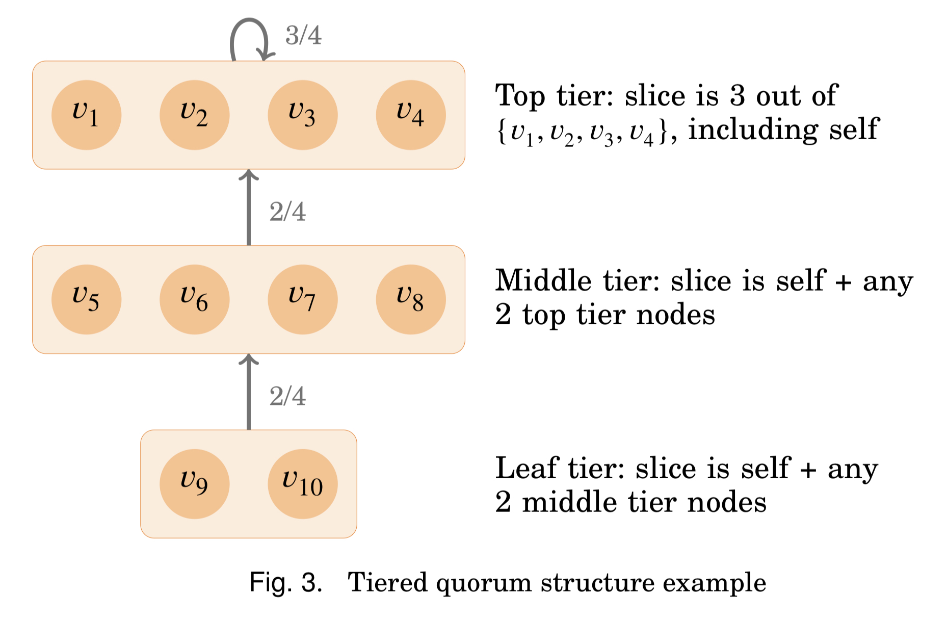 Tiered quorum example